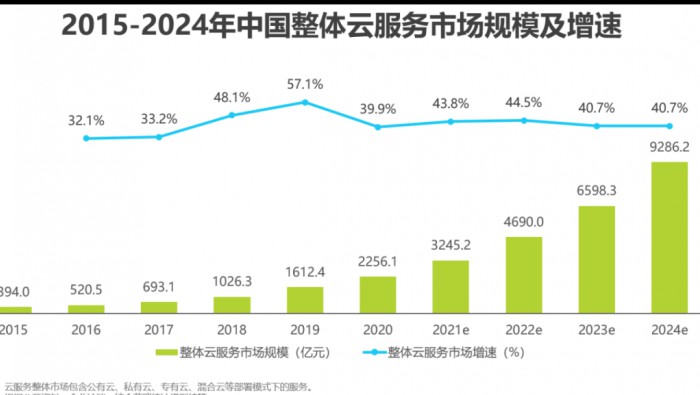 2021年中國基礎云服務行業(yè)數據報告